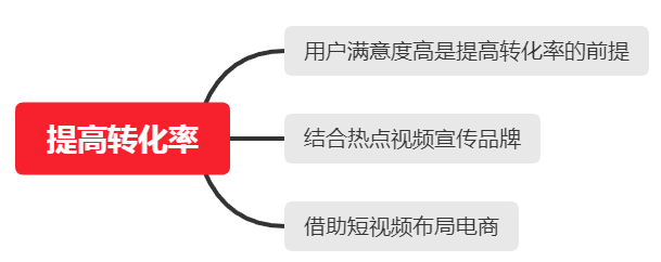 圖10-3 企業(yè)提高轉化率的方法